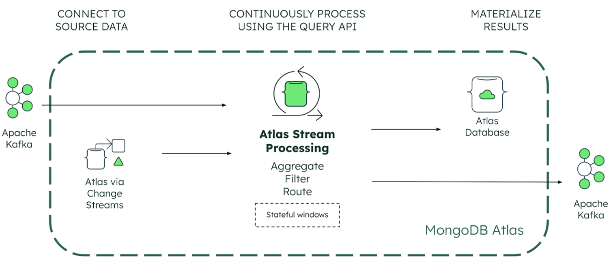 Visual illustrating how Atlas Stream Processing integrates MongoDB and Kafka and supports continuous processing of event data.